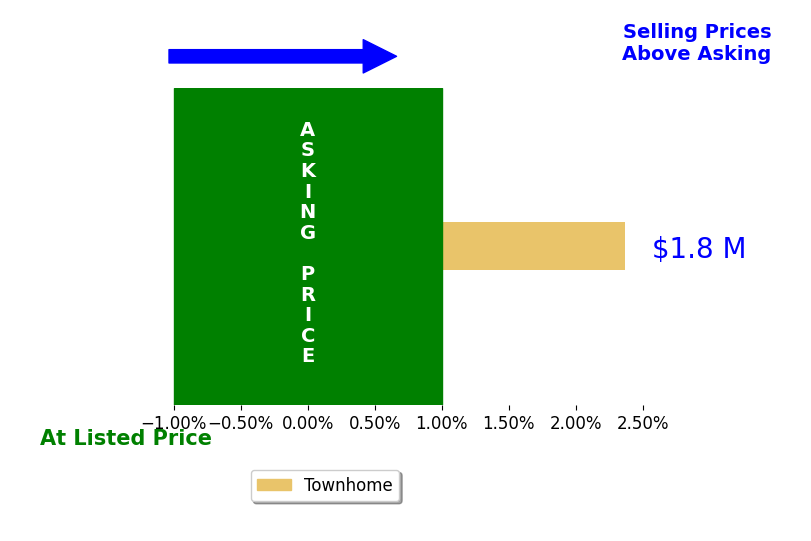 Jason Thomas's sold homes closed 2.4% above asking on average, with 1 homes above, 0 below, and 0 at asking price.