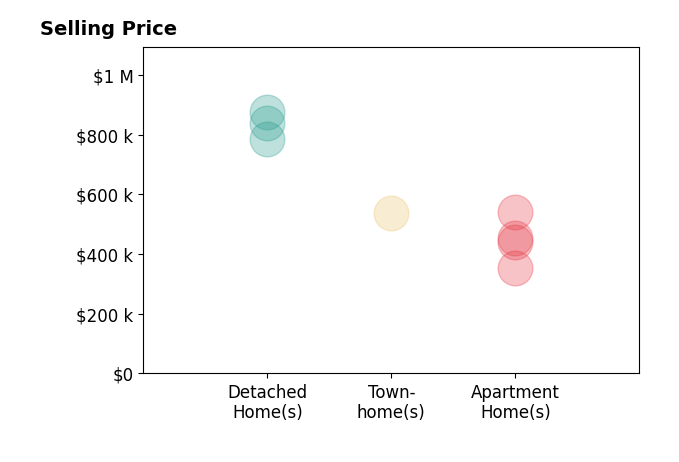 Histogram of home sales price ranges for Melanie Hogg