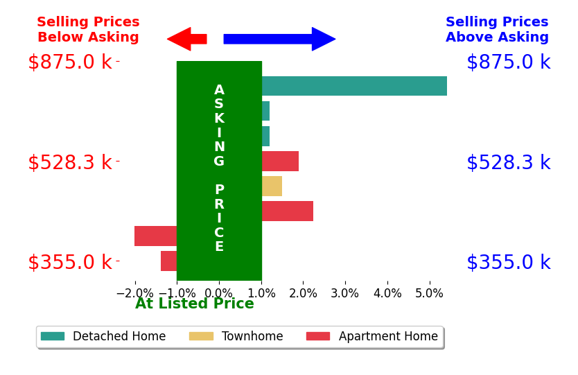 Bar chart comparing asking price vs selling price for Melanie Hogg