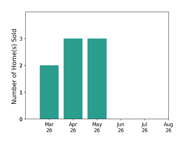 Karen Aruanno sold 2 homes in March 2026, 3 homes in April 2026, 3 homes in May 2026, for a total of 8 homes.