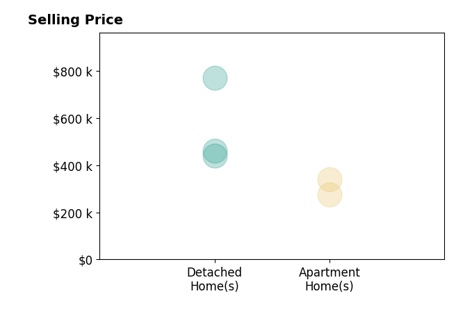 Marissa Gomez's sold homes include apartment homes from $275K to $340K, detached homes from $440K to $770K.