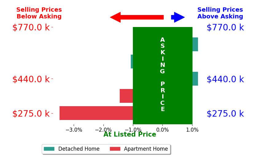 Marissa Gomez's sold homes closed 1.2% below asking on average, with 0 homes above, 3 below, and 2 at asking price.