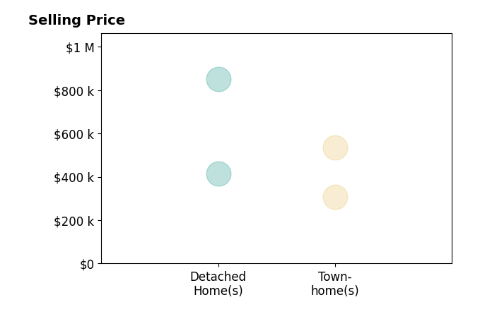 Histogram of home sales price ranges for Laura Conklin