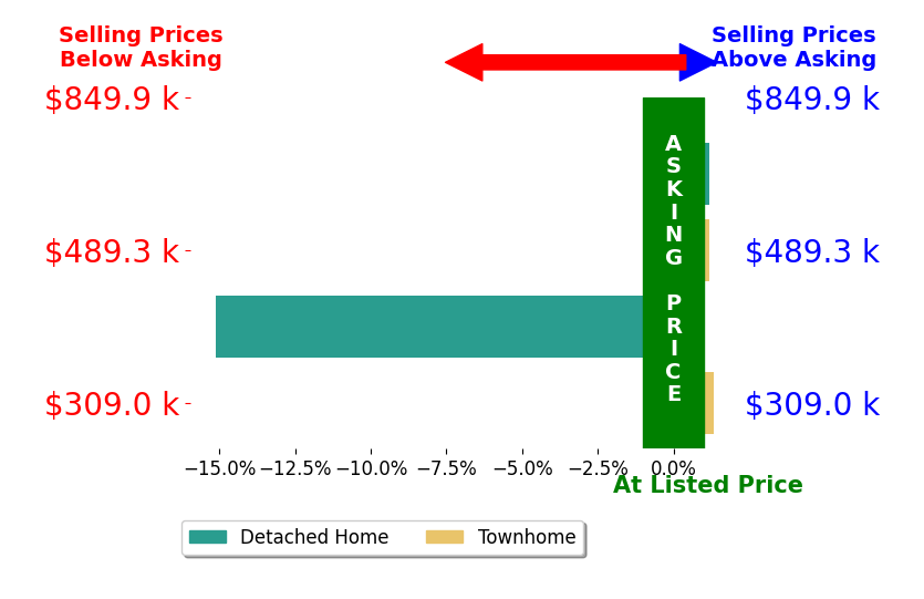 Bar chart comparing asking price vs selling price for Laura Conklin