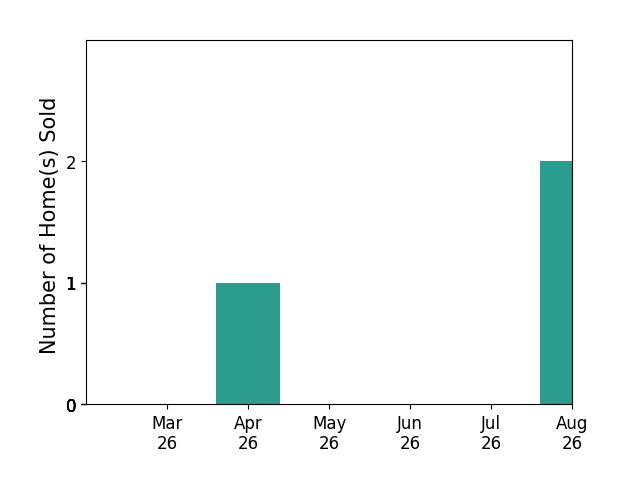 Virginia ClarkBillups sold 1 home in April 2026, for a total of 1 homes.