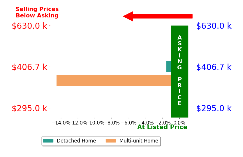 Lori Hall Pollard's sold homes closed 8.0% below asking on average, with 0 homes above, 2 below, and 0 at asking price.
