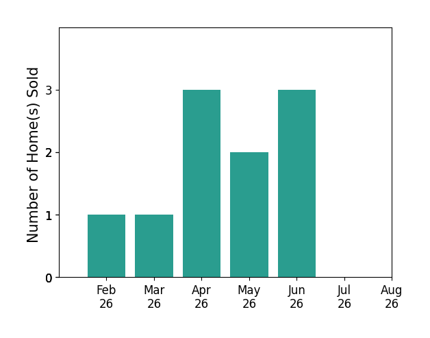 David Browning sold 1 home in February 2026, 1 home in March 2026, 3 homes in April 2026, 2 homes in May 2026, 3 homes in June 2026, for a total of 10 homes.