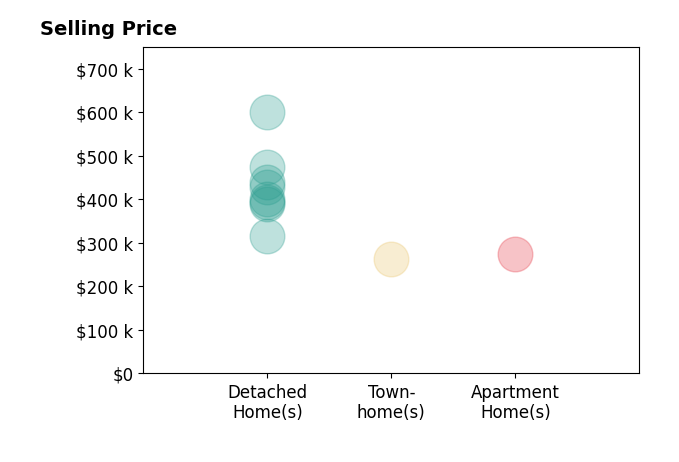 David Browning's sold homes include detached homes from $315K to $600K, apartment homes at $274K, townhomes at $262K.