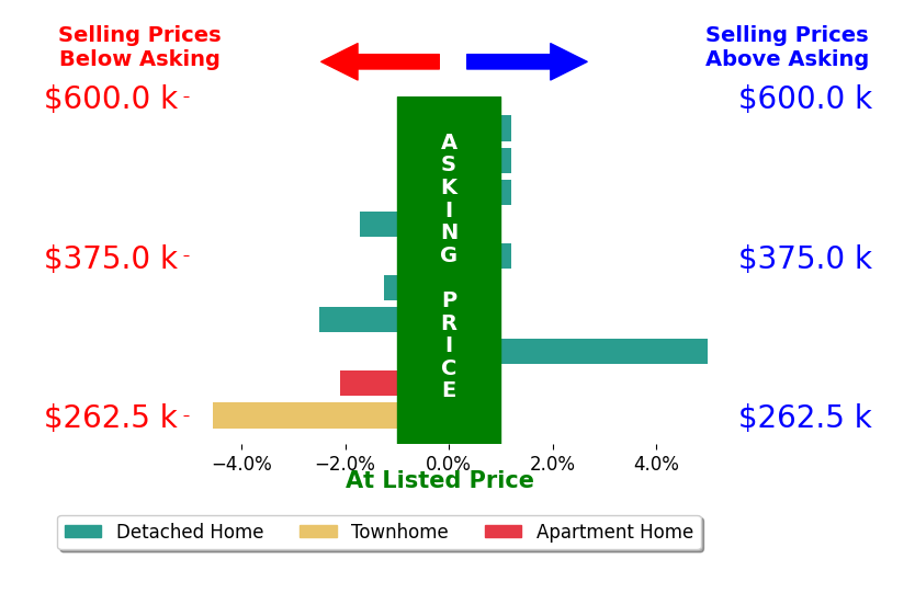 David Browning's sold homes closed 0.7% below asking on average, with 1 homes above, 5 below, and 4 at asking price.