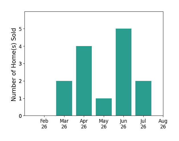 Candace Burton sold 2 homes in March 2026, 4 homes in April 2026, 1 home in May 2026, 5 homes in June 2026, 2 homes in July 2026, for a total of 14 homes.