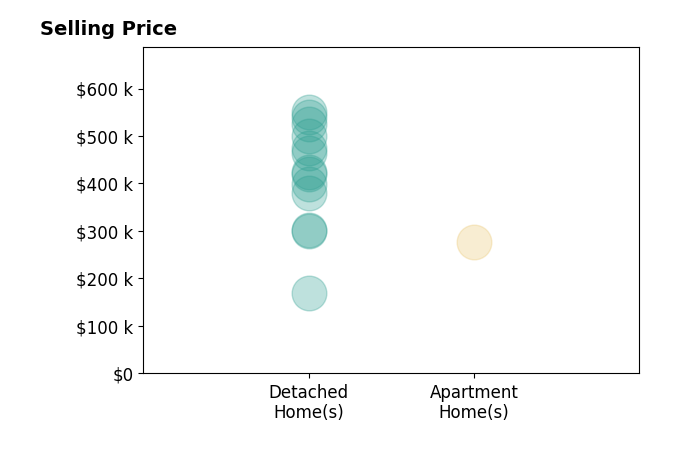 Candace Burton's sold homes include detached homes from $170K to $550K, apartment homes at $278K.
