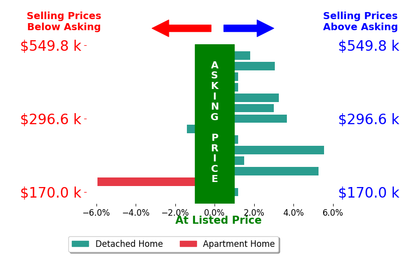 Candace Burton's sold homes closed 1.4% above asking on average, with 8 homes above, 2 below, and 4 at asking price.