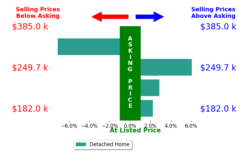 Kathy Popovich's sold homes closed 1.0% above asking on average, with 3 homes above, 1 below, and 0 at asking price.