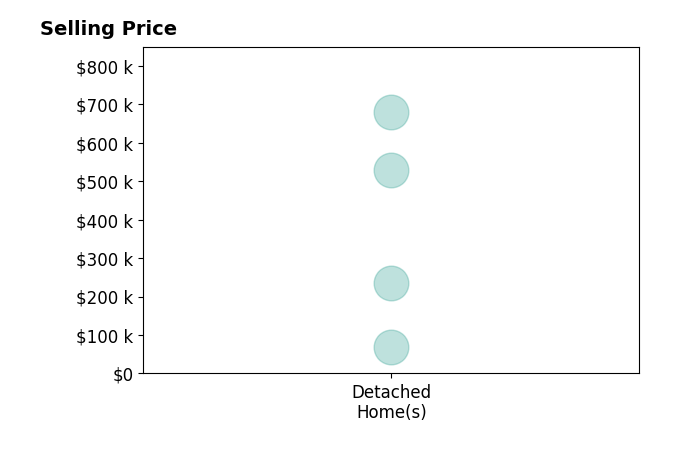 George Madden's sold homes include detached homes from $70K to $679K.