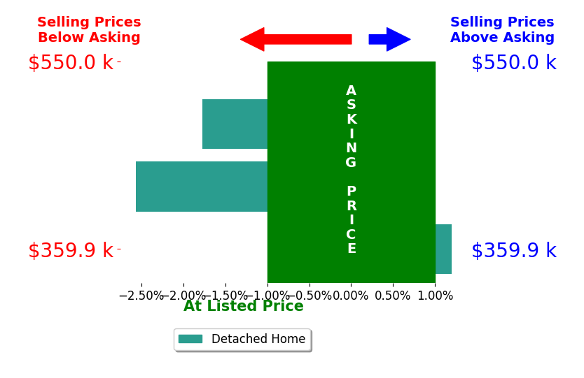 Jan Meyer's sold homes closed 1.4% below asking on average, with 0 homes above, 2 below, and 1 at asking price.
