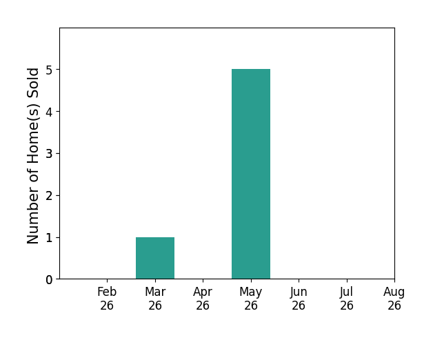 Jason Smith sold 1 home in March 2026, 5 homes in May 2026, for a total of 6 homes.