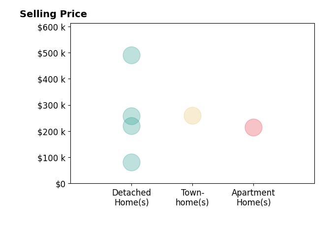 Jason Smith's sold homes include detached homes from $81K to $490K, apartment homes at $215K, townhomes at $260K.