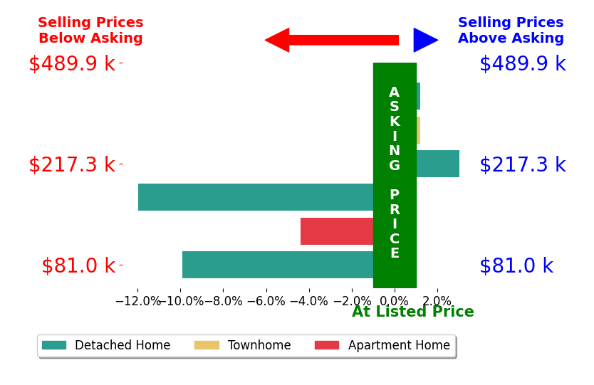 Jason Smith's sold homes closed 3.9% below asking on average, with 1 homes above, 3 below, and 2 at asking price.