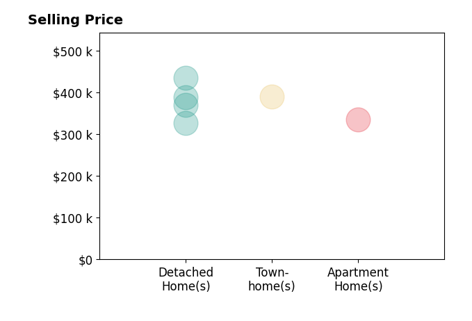 Julee Terilli's sold homes include detached homes from $327K to $435K, apartment homes at $335K, townhomes at $390K.