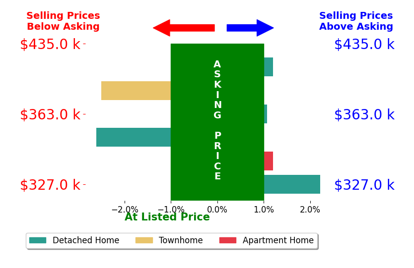Julee Terilli's sold homes closed 0.3% below asking on average, with 2 homes above, 2 below, and 2 at asking price.