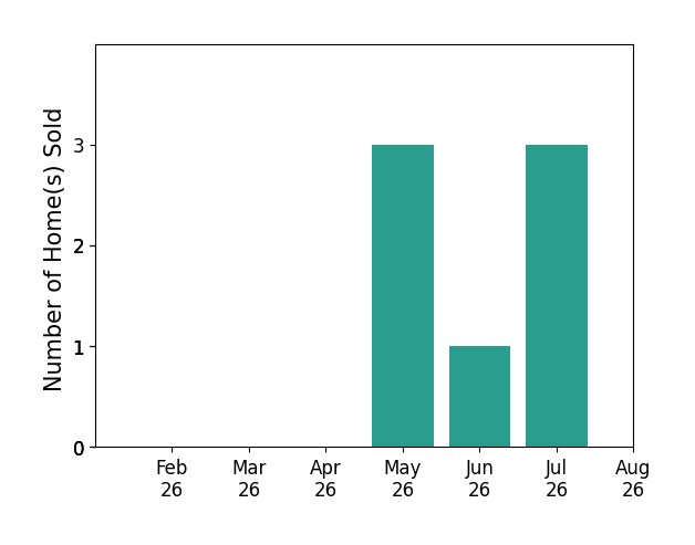 Jennifer Drescher sold 3 homes in May 2026, 1 home in June 2026, 3 homes in July 2026, for a total of 7 homes.