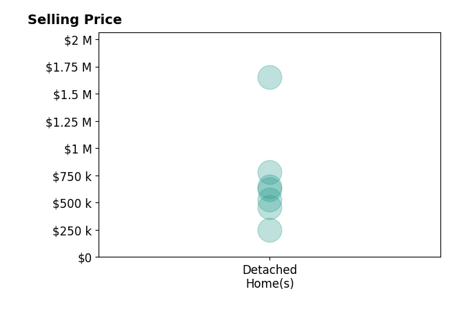Jennifer Drescher's sold homes include detached homes from $247K to $1.6M.