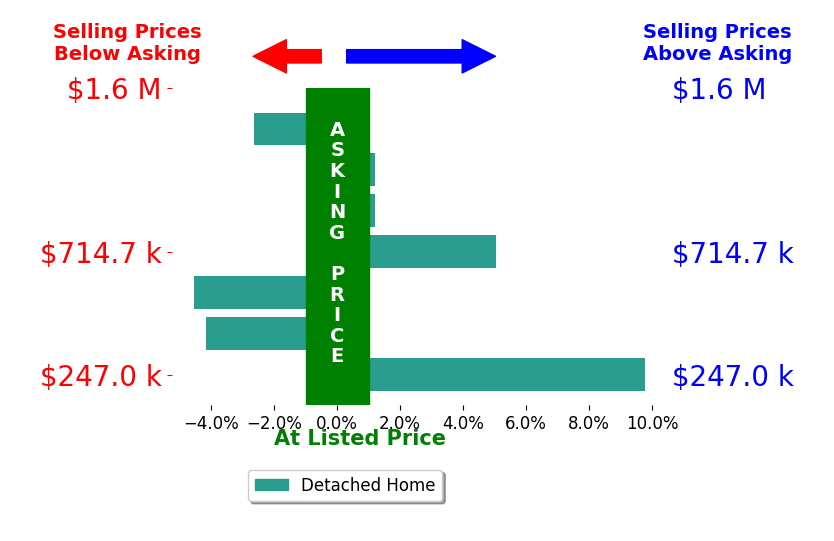 Jennifer Drescher's sold homes closed 0.4% above asking on average, with 2 homes above, 3 below, and 2 at asking price.