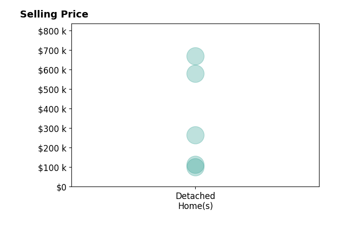 Amanda Pertuset's sold homes include detached homes from $102K to $668K.