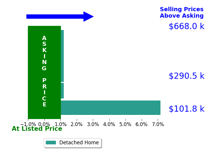 Amanda Pertuset's sold homes closed 1.4% above asking on average, with 1 homes above, 0 below, and 4 at asking price.