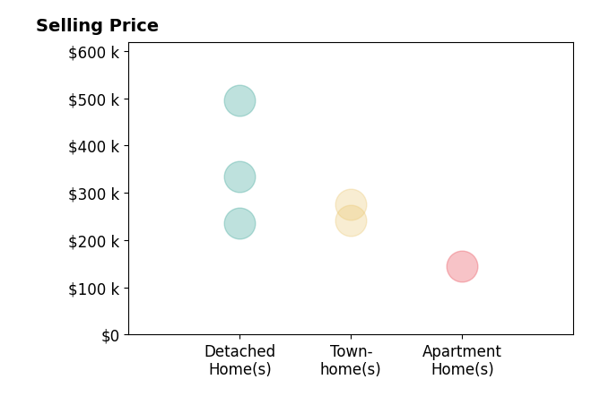 Heather Claypool's sold homes include apartment homes at $145K, detached homes from $235K to $495K, townhomes from $241K to $275K.