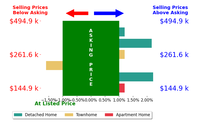 Heather Claypool's sold homes closed 0.5% above asking on average, with 2 homes above, 1 below, and 3 at asking price.