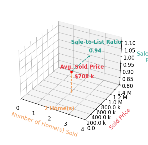 Kelly Gabbard sold 2 homes with an average sold price of $708K and an average sale-to-list ratio of 94.4%.