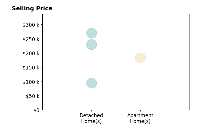Jason Crouch's sold homes include apartment homes at $184K, detached homes from $95K to $270K.