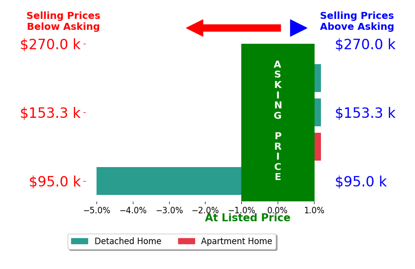Jason Crouch's sold homes closed 1.5% below asking on average, with 0 homes above, 1 below, and 3 at asking price.