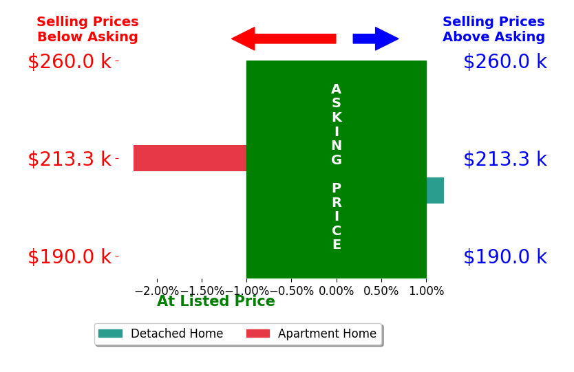 Robin Banas's sold homes closed 1.1% below asking on average, with 0 homes above, 1 below, and 1 at asking price.