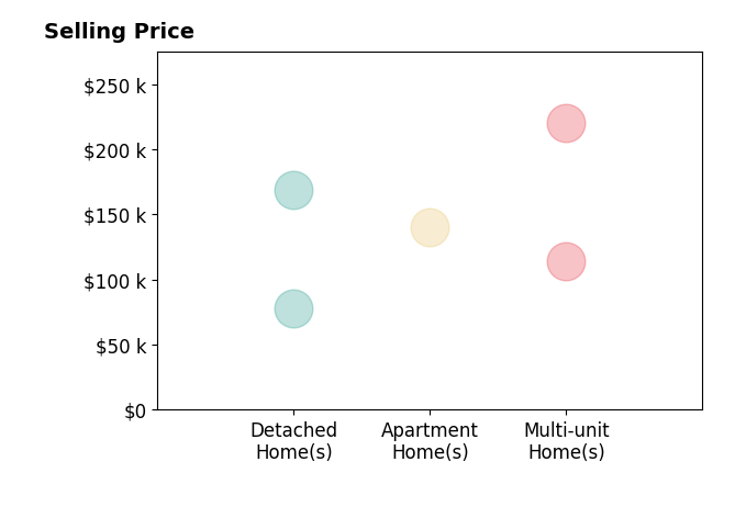Tyler Everidge's sold homes include multi-unit homes from $114K to $220K, apartment homes at $140K, detached homes from $78K to $169K.