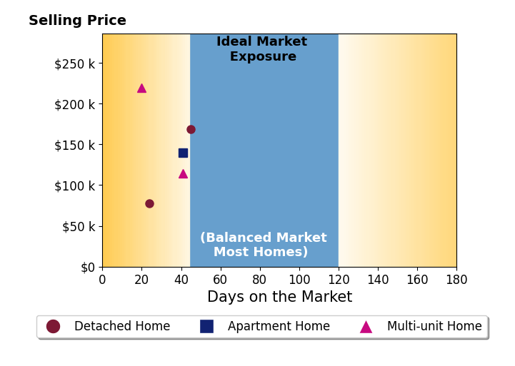 Tyler Everidge's sold homes were on the market for an average of 34 days, ranging from 20 to 45 days, with an average sold price of $144K.