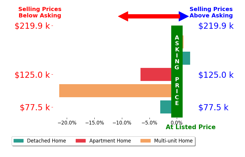 Tyler Everidge's sold homes closed 5.7% below asking on average, with 1 homes above, 3 below, and 1 at asking price.