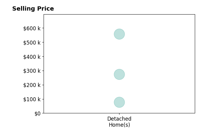 Joyce Molnar's sold homes include detached homes from $78K to $556K.
