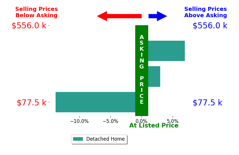 Joyce Molnar's sold homes closed 1.3% below asking on average, with 2 homes above, 1 below, and 0 at asking price.