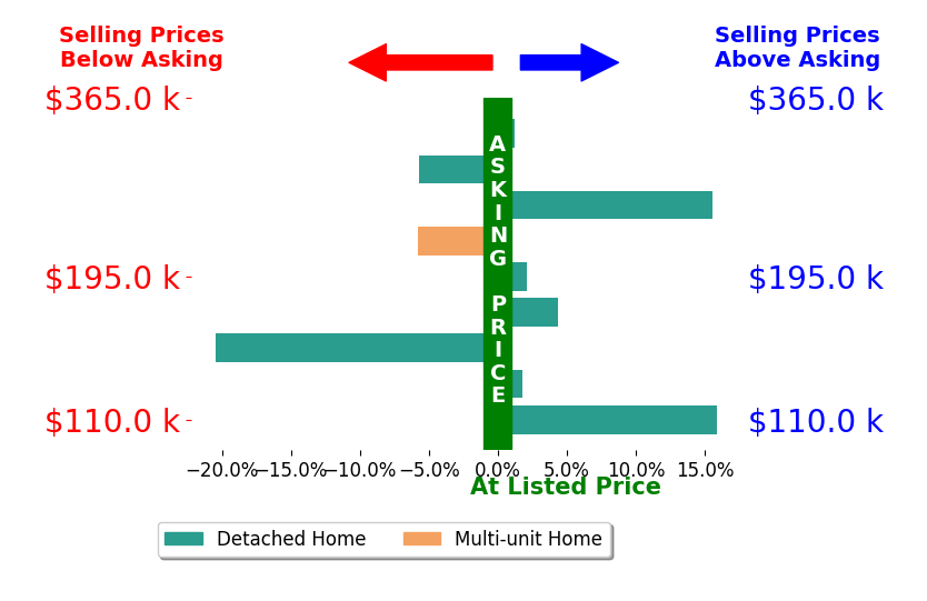 Eric Yetzer's sold homes closed 0.9% above asking on average, with 5 homes above, 3 below, and 1 at asking price.