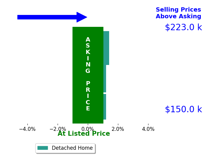 Jaxon Teig's sold homes closed 0.5% above asking on average, with 1 homes above, 0 below, and 2 at asking price.