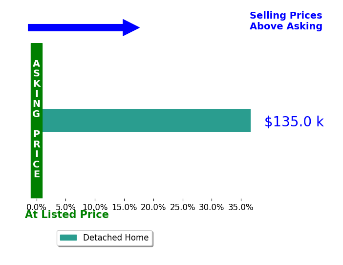 Tess Yurik's sold homes closed 36.7% above asking on average, with 1 homes above, 0 below, and 0 at asking price.