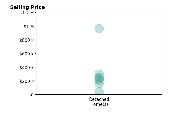 Sarah Hall's sold homes include detached homes from $43K to $965K.