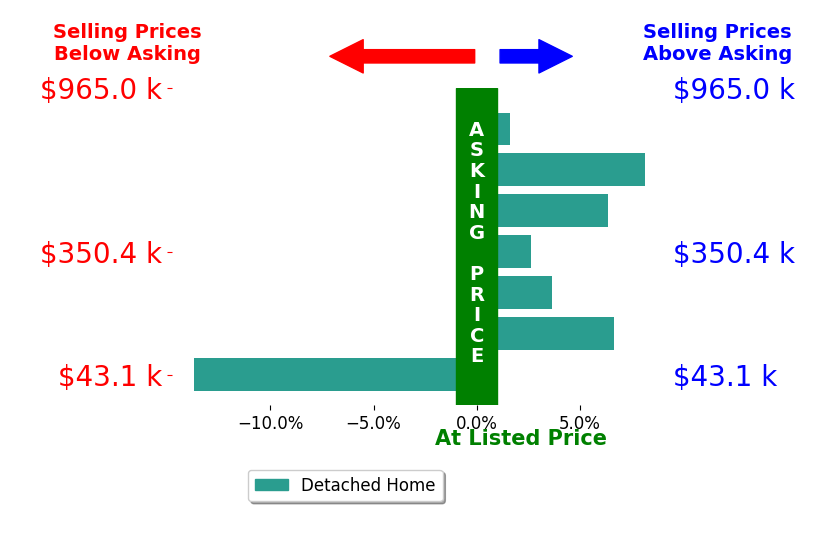 Sarah Hall's sold homes closed 2.2% above asking on average, with 6 homes above, 1 below, and 0 at asking price.
