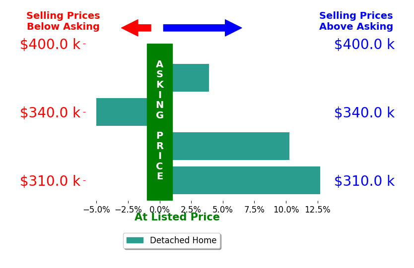 Meru Maharaj's sold homes closed 5.5% above asking on average, with 3 homes above, 1 below, and 0 at asking price.