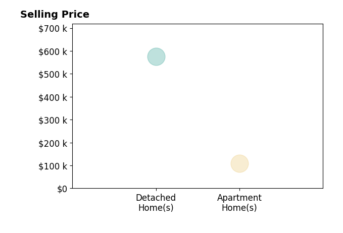 Diane Topper's sold homes include detached homes at $575K, apartment homes at $110K.