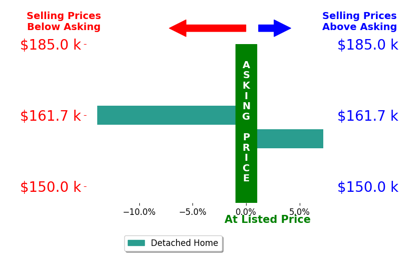 Maureen Brown's sold homes closed 3.3% below asking on average, with 1 homes above, 1 below, and 0 at asking price.