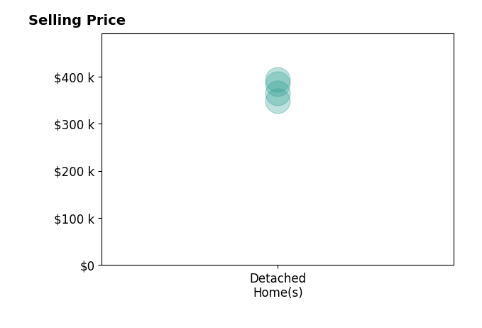 Bridget Costic's sold homes include detached homes from $348K to $393K.