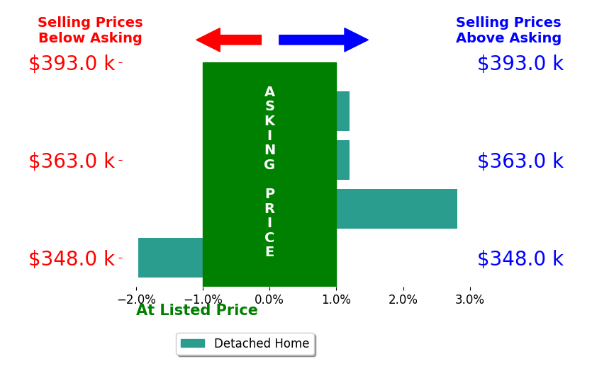 Bridget Costic's sold homes closed 0.5% above asking on average, with 1 homes above, 1 below, and 2 at asking price.
